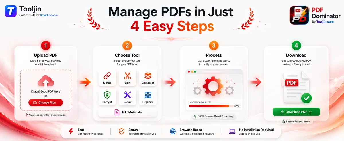 Manage PDFs in 4 easy steps — upload PDF, choose tool, process in your browser, download the result